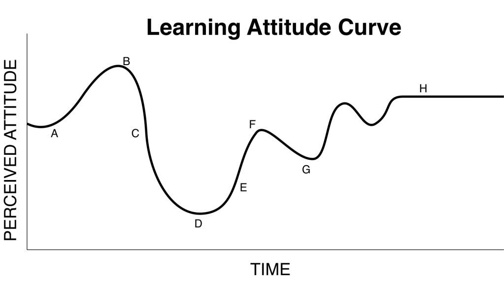 The Learning Attitude&nbsp;Curve